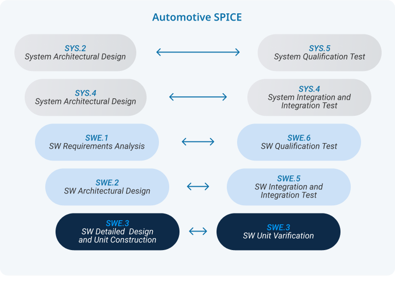 automotive-process