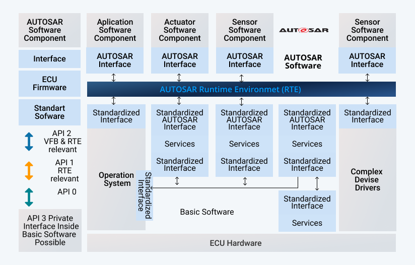 autosar